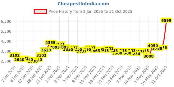 ajio.com adidas Runfalcon 5 Running Shoes adidas Price History Graph from 2 Jan 2025 to 31 Oct 2025
