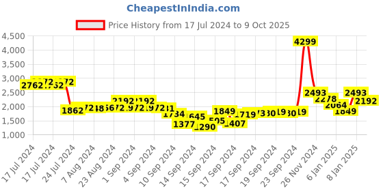 ajio.com adidas Runmagica  Running Shoes adidas Price History Graph from 17 Jul 2024 to 9 Oct 2025
