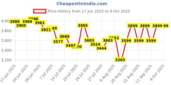 ajio.com adidas Runmet ST Low-Top Running Shoes adidas Price History Graph from 17 Jun 2025 to 8 Oct 2025
