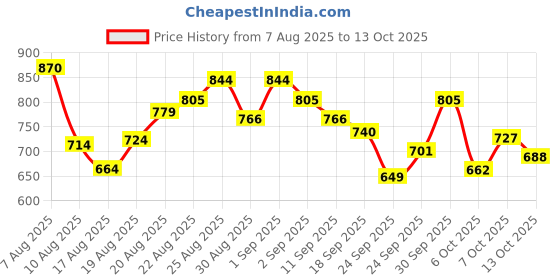 ajio.com adidas Salon Maxeez Thong-Strap Flip-Flops adidas Price History Graph from 7 Aug 2025 to 13 Oct 2025