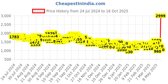 ajio.com adidas Shorts with Insert Pockets adidas Price History Graph from 24 Jul 2024 to 16 Oct 2025