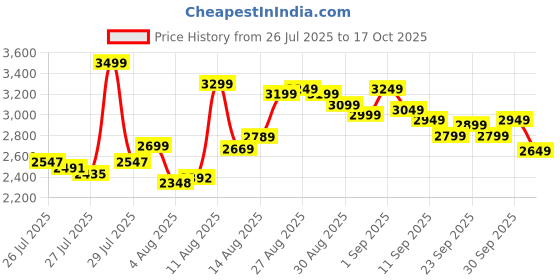 ajio.com adidas Smphny Low-Top Lace-Up Sneakers adidas Price History Graph from 26 Jul 2025 to 30 Sep 2025