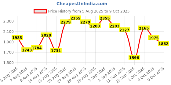 ajio.com adidas SnugPro Low-Top Lace-Up Running Shoes adidas Price History Graph from 5 Aug 2025 to 9 Oct 2025