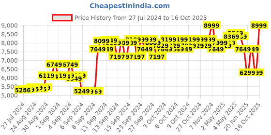 ajio.com adidas Speedmotion Lace-Up Running Shoes adidas Price History Graph from 27 Jul 2024 to 16 Oct 2025