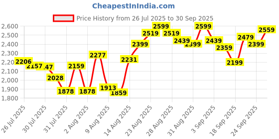 ajio.com adidas Spindrill Low-Top Lace-Up Running Shoes adidas Price History Graph from 26 Jul 2025 to 30 Sep 2025