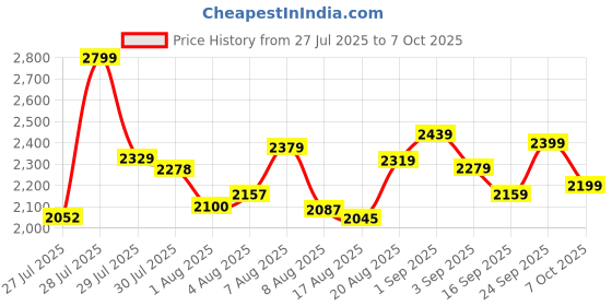 ajio.com adidas Spindrill Low-Top Lace-Up Running Shoes adidas Price History Graph from 27 Jul 2025 to 7 Oct 2025