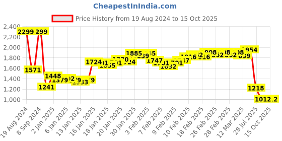 ajio.com adidas Spright Slides with Logo Print adidas Price History Graph from 19 Aug 2024 to 14 Oct 2025