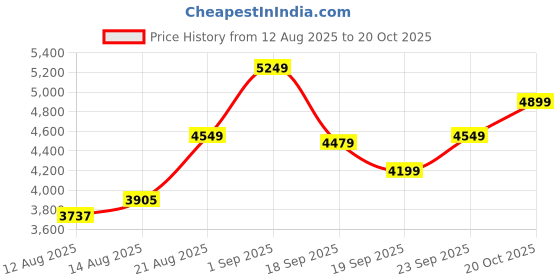 ajio.com adidas Stadium 3-Striped Straight Track Pants adidas Price History Graph from 12 Aug 2025 to 20 Oct 2025