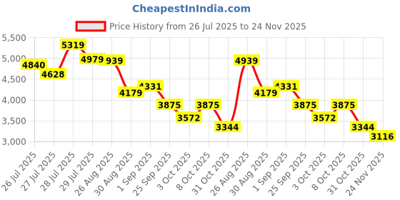 ajio.com adidas Stadium Track Jacket adidas Price History Graph from 26 Jul 2025 to 24 Nov 2025