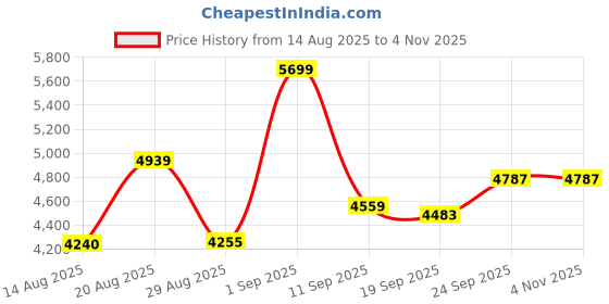 ajio.com adidas Stadium Track Jacket adidas Price History Graph from 14 Aug 2025 to 3 Nov 2025