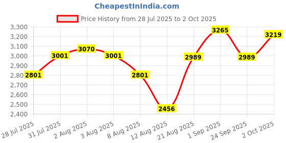 ajio.com adidas Stanfrd Pt Joggers with Insert Pockets adidas Price History Graph from 28 Jul 2025 to 2 Oct 2025