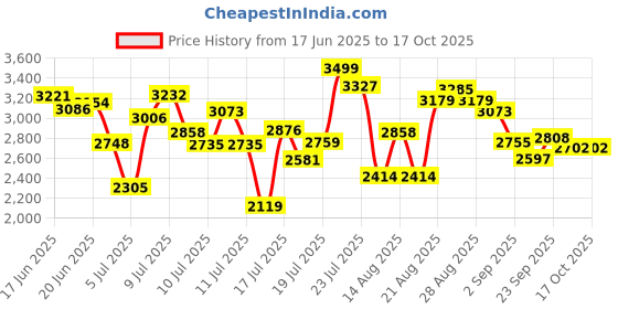 ajio.com adidas Stoutrun ST Low-Top Running Shoes adidas Price History Graph from 17 Jun 2025 to 16 Oct 2025