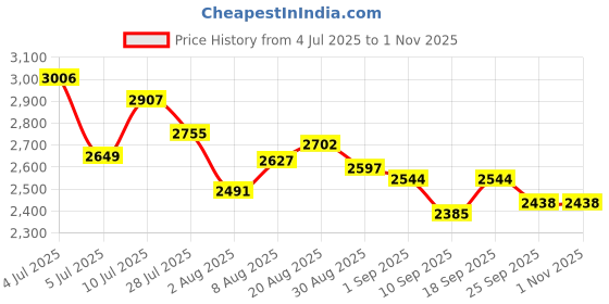 ajio.com adidas Stoutrun ST Low-Top Running Shoes adidas Price History Graph from 4 Jul 2025 to 31 Oct 2025
