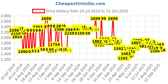 ajio.com adidas Streetahead Lace-Up Running Shoes adidas Price History Graph from 25 Jul 2024 to 31 Oct 2025
