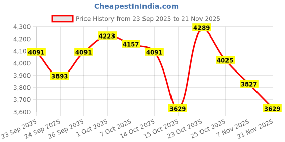 ajio.com adidas Streettalk Low-Top Lace-Up Shoes adidas Price History Graph from 23 Sep 2025 to 21 Nov 2025