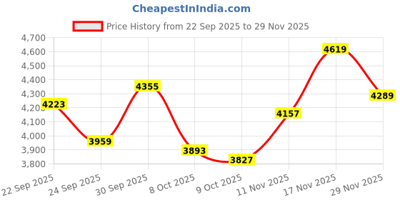 ajio.com adidas Streettalk Low-Top Lace-Up Sneakers adidas Price History Graph from 22 Sep 2025 to 29 Nov 2025