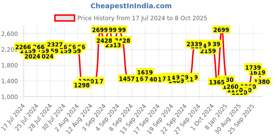 ajio.com adidas Striped Slides with Brand Accent adidas Price History Graph from 17 Jul 2024 to 8 Oct 2025