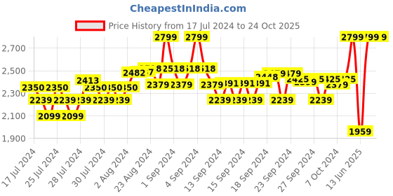 ajio.com adidas Studio Crew-Neck T-shirt with Back Cutout adidas Price History Graph from 17 Jul 2024 to 22 Oct 2025