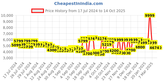 ajio.com adidas Supernova 2 Running Shoes adidas Price History Graph from 17 Jul 2024 to 14 Oct 2025