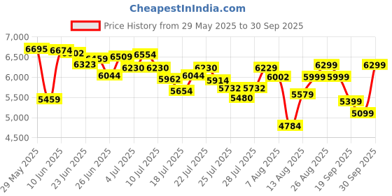 ajio.com adidas Supernova Ease Running Shoes adidas Price History Graph from 29 May 2025 to 30 Sep 2025