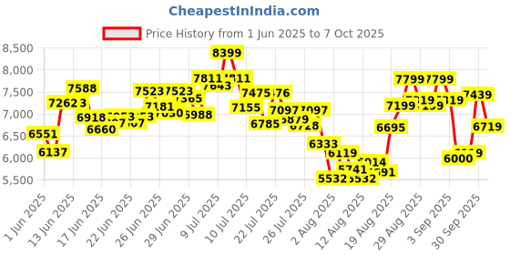 ajio.com adidas Supernova Stride 2 Running Shoes adidas Price History Graph from 1 Jun 2025 to 7 Oct 2025