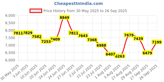 ajio.com adidas Supernova Stride 2 Running Shoes adidas Price History Graph from 30 May 2025 to 26 Sep 2025