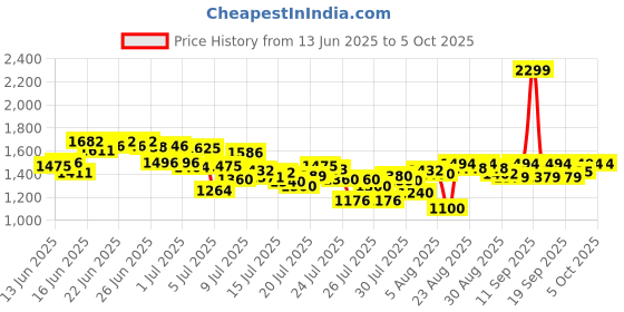 ajio.com adidas Swenn MS Slides adidas Price History Graph from 13 Jun 2025 to 5 Oct 2025