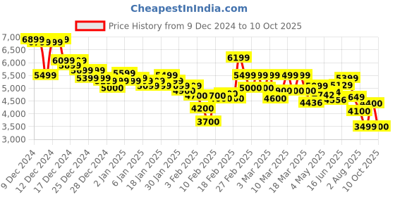 ajio.com adidas Swift Run 23 Lace-Up Shoes adidas Price History Graph from 9 Dec 2024 to 10 Oct 2025