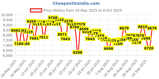 ajio.com Adidas Switch FWD 2 Running Shoes adidas Price History Graph from 29 May 2025 to 8 Oct 2025