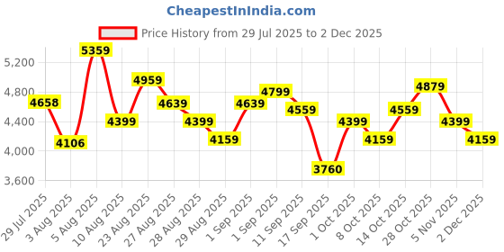 ajio.com adidas Switch Low-Top Lace-Up Running Shoes adidas Price History Graph from 29 Jul 2025 to 2 Dec 2025