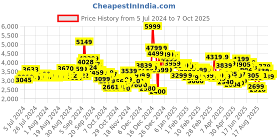 ajio.com Adidas Switch Move U Lace-Up Running Shoes adidas Price History Graph from 5 Jul 2024 to 7 Oct 2025