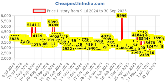 ajio.com adidas Switch Move U Low-Top Running Shoes adidas Price History Graph from 9 Jul 2024 to 30 Sep 2025
