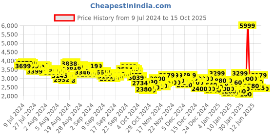 ajio.com adidas Switch Move U Running Shoes adidas Price History Graph from 9 Jul 2024 to 15 Oct 2025