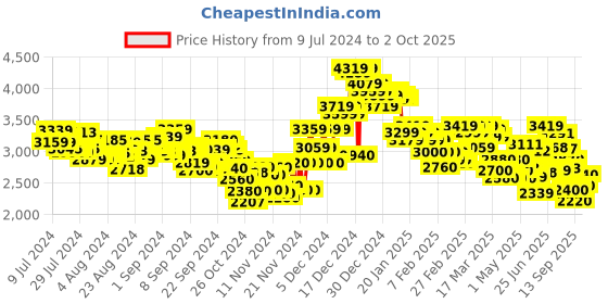 ajio.com adidas Switch Move U Running Shoes adidas Price History Graph from 9 Jul 2024 to 2 Oct 2025