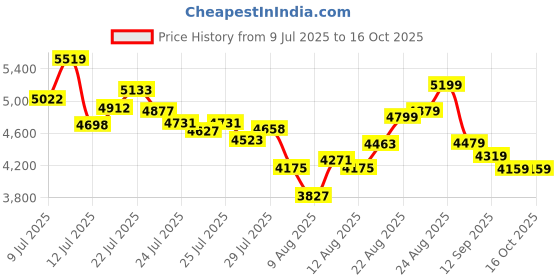 ajio.com adidas Tech Response Sl 3 Lace-Up Performance Shoes adidas Price History Graph from 9 Jul 2025 to 15 Oct 2025