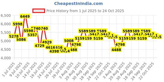 ajio.com adidas Terrex Anylander R.RDY Shoes adidas Price History Graph from 1 Jul 2025 to 24 Oct 2025