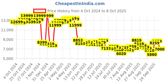 ajio.com adidas Terrex Soulstride Flow W Trail Running Shoes adidas Price History Graph from 4 Oct 2024 to 8 Oct 2025