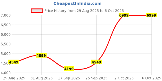 ajio.com adidas Terrex Tracefinder-2 Lace-Up Running Shoes adidas Price History Graph from 29 Aug 2025 to 5 Oct 2025