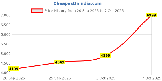 ajio.com adidas Terrex Tracefinder 2 Low-Top Running Shoes adidas Price History Graph from 20 Sep 2025 to 7 Oct 2025