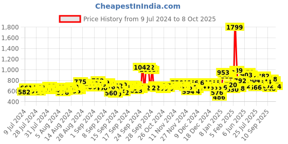 ajio.com adidas Thong-Strap Flip-Flops with Textile Upper adidas Price History Graph from 9 Jul 2024 to 8 Oct 2025