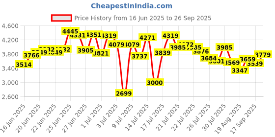 ajio.com adidas Tor-Ace Low-Top Running Shoes adidas Price History Graph from 16 Jun 2025 to 26 Sep 2025