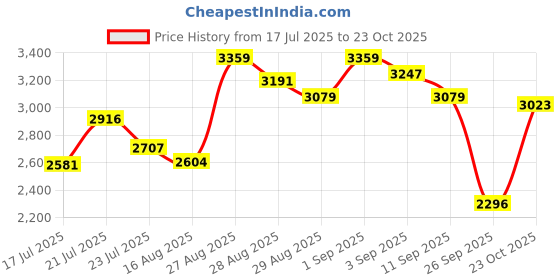 ajio.com adidas Tor-Dart Low-Top Running Shoes adidas Price History Graph from 17 Jul 2025 to 23 Oct 2025
