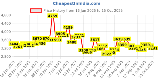 ajio.com adidas Tor Fast Low-Top Running Shoes adidas Price History Graph from 16 Jun 2025 to 15 Oct 2025