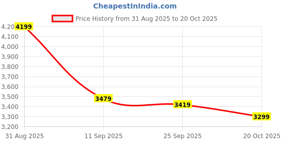 ajio.com adidas Tor Glide Lace-Up Running Shoes adidas Price History Graph from 31 Aug 2025 to 20 Oct 2025