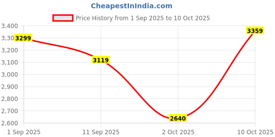ajio.com adidas Tor Pace Lace-Up Running Shoes adidas Price History Graph from 1 Sep 2025 to 2 Oct 2025