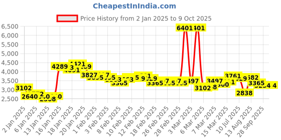 ajio.com adidas Tor-Run Running Shoes adidas Price History Graph from 2 Jan 2025 to 9 Oct 2025