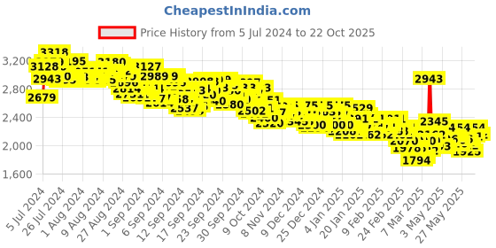 ajio.com adidas TR-ES 3S PT Relaxed Fit Track Pants adidas Price History Graph from 5 Jul 2024 to 22 Oct 2025