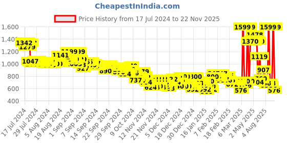 ajio.com adidas Tr-Es Min Regular Fit Tank Top adidas Price History Graph from 17 Jul 2024 to 22 Nov 2025