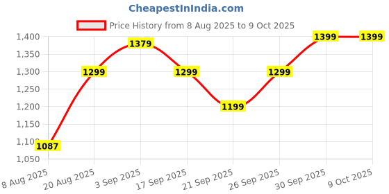 ajio.com adidas Tr-Es Piq 3 High-Rise Shorts with Insert Pockets adidas Price History Graph from 8 Aug 2025 to 9 Oct 2025