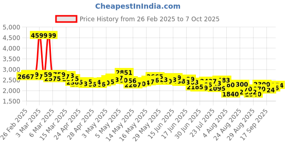 ajio.com adidas Track-Gait Lace-Up Running Shoes adidas Price History Graph from 26 Feb 2025 to 4 Oct 2025